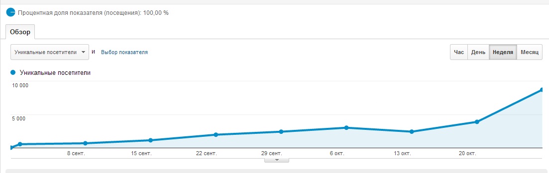 график роста посещения сайта
