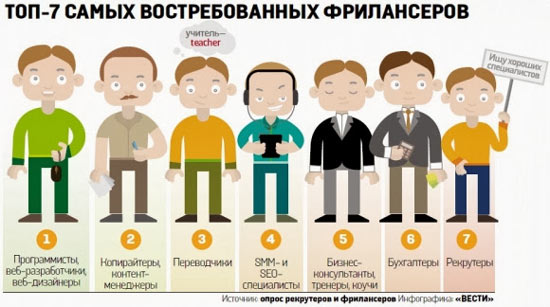 Заработок на фрилансе